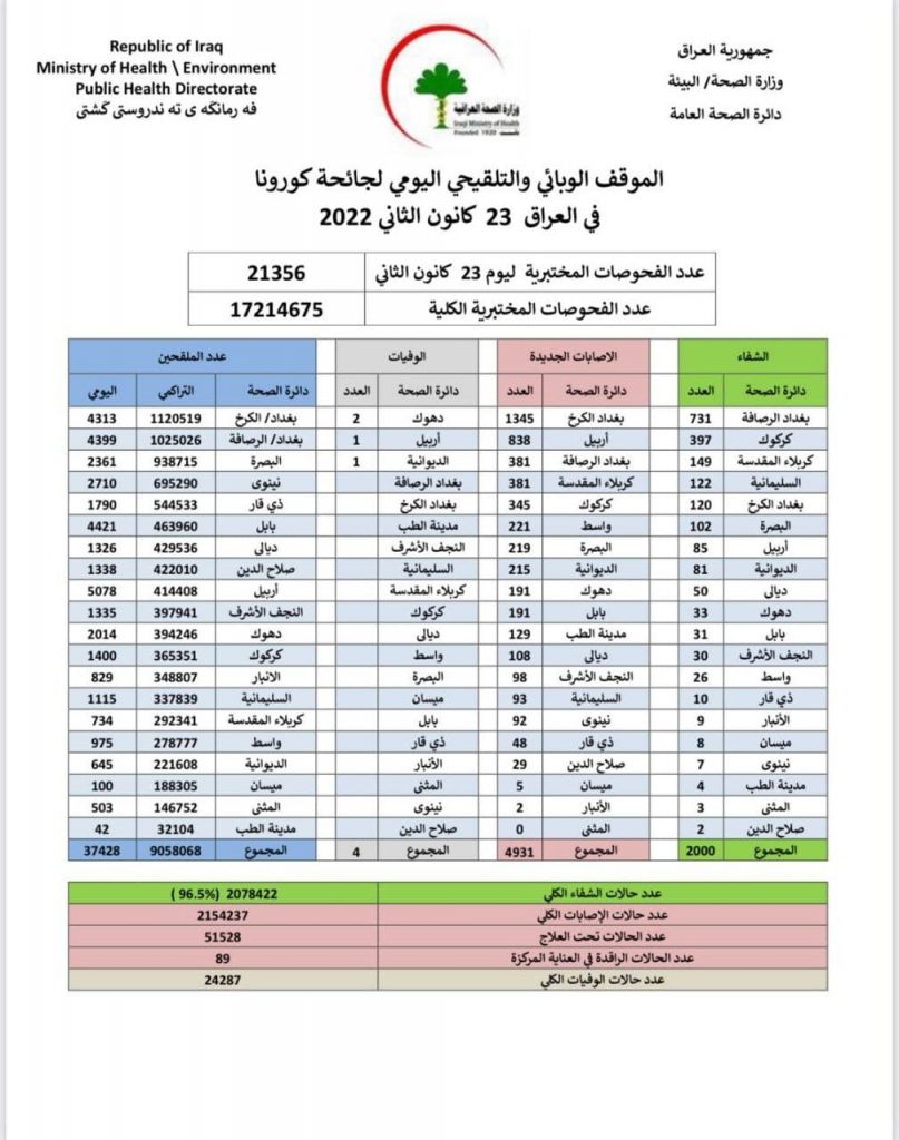 الصحة تعلن الموقف الوبائي والتلقيحي اليومي لجائحة كورونا في العراق