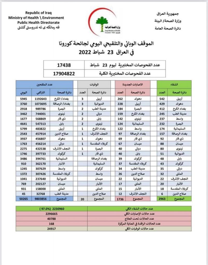 الصحة تسجل تراجعا باصابات كورونا في عموم البلاد