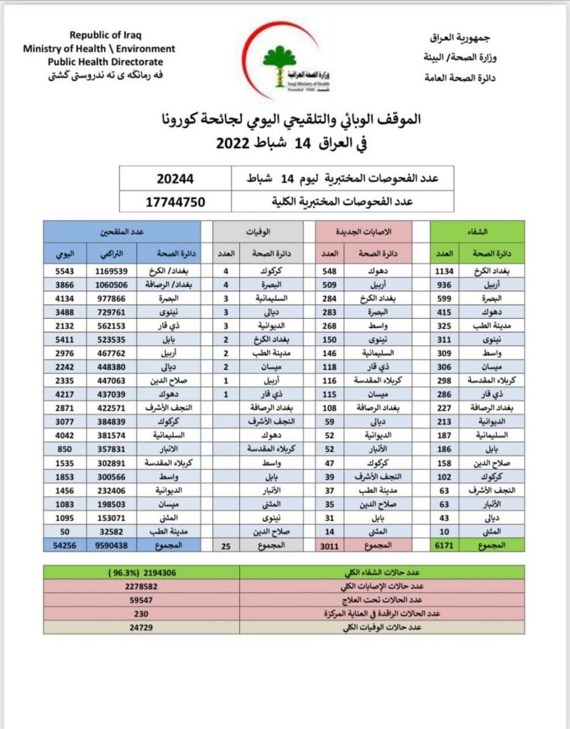 الصحة تسجل 3011 اصابة في الموقف اليومي لكورونا