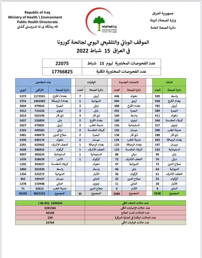 ارتفاع الوفيات بالموقف الوبائي لكورونا في العراق