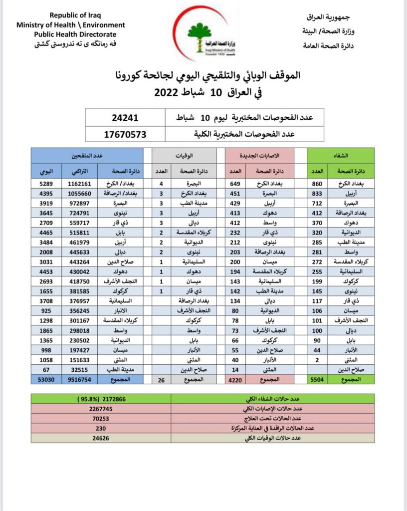 الصحة تعلن موقفها اليومي لجائحة كورونا في العراق