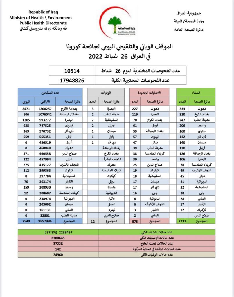 اصابات العراق بكورونا تحت الـ1000 وانخفاض بالوفيات