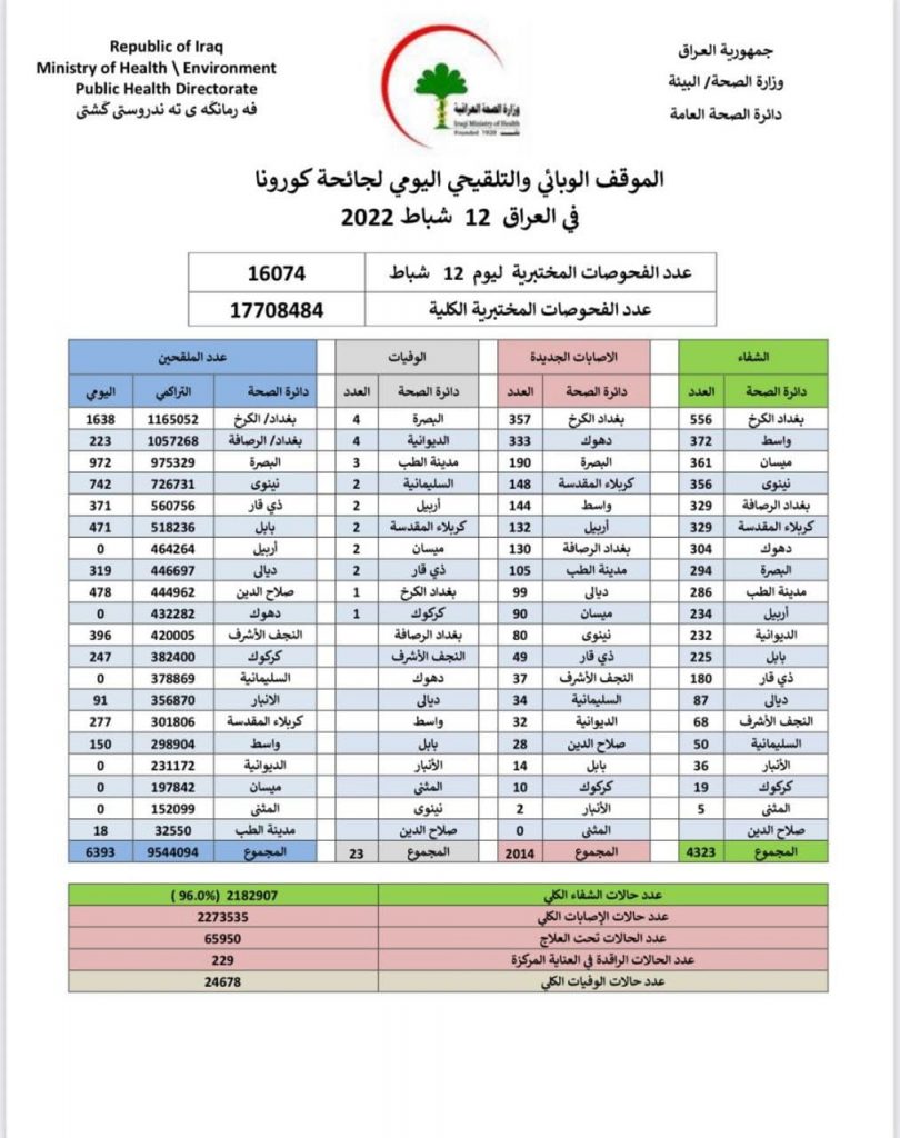 تراجع ملحوظ بإصابات كورونا في العراق