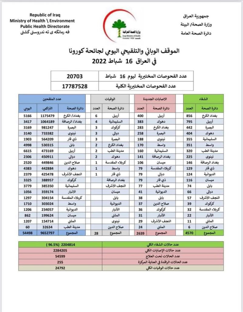 الصحة تعلن الموقف الوبائي لكورونا في البلاد