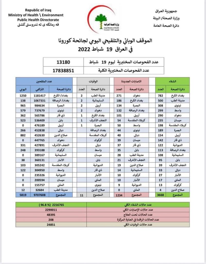 انخفاض ملحوظ باصابات ووفيات كورونا في العراق