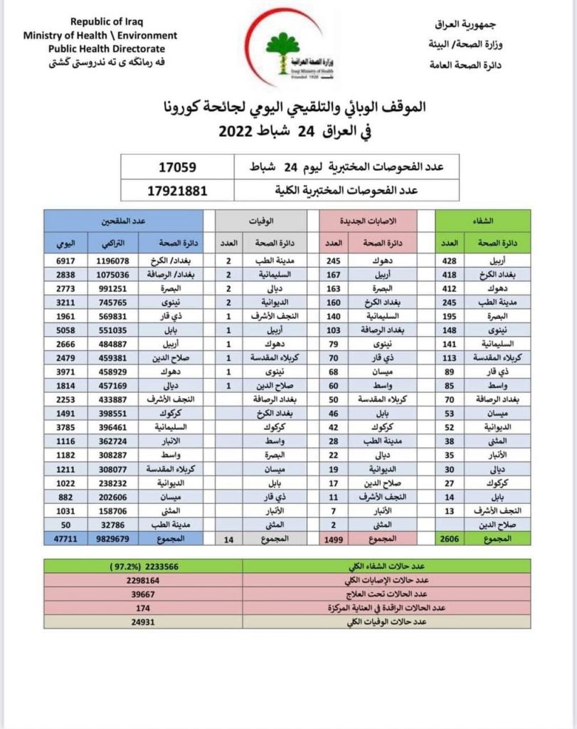 الصحة تعلن عن الموقف اليومي لجائحة كورونا في العراق