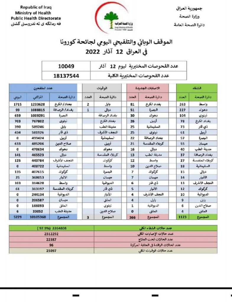 الصحة تسجل أدنى نسبة من الاصابات والوفيات بكورونا