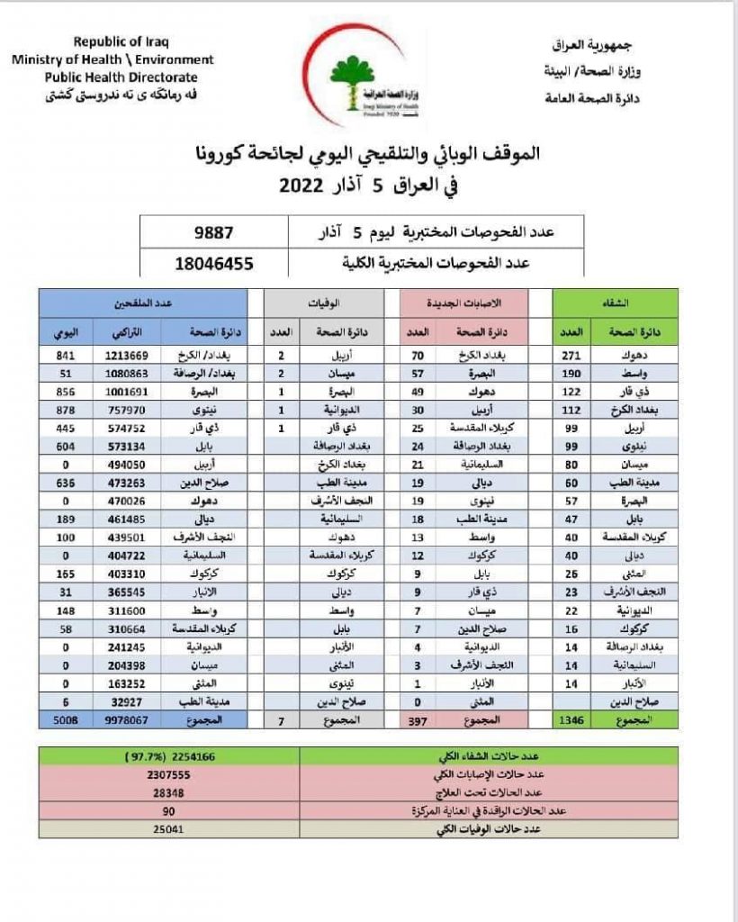 انخفاض كبير باصابات ووفيات كورونا في الموقف الوبائي اليومي للجائحة