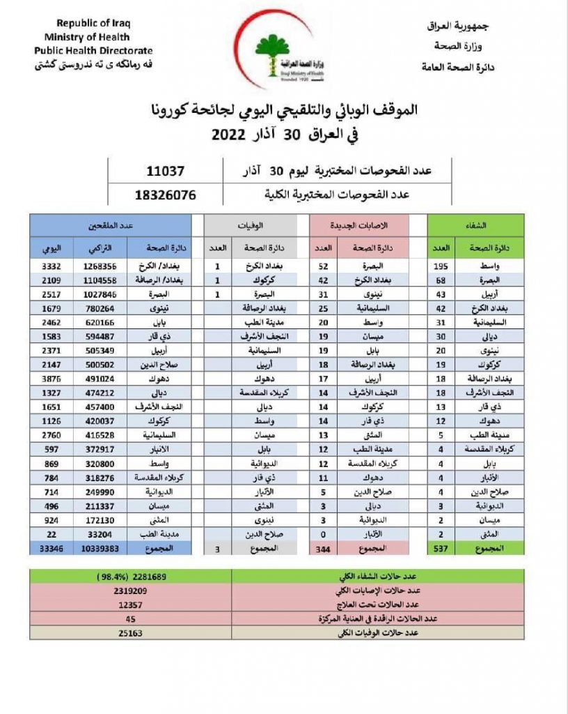 الصحة تعلن تسجيل 344 اصابة بكورونا و3 حالات وفاة