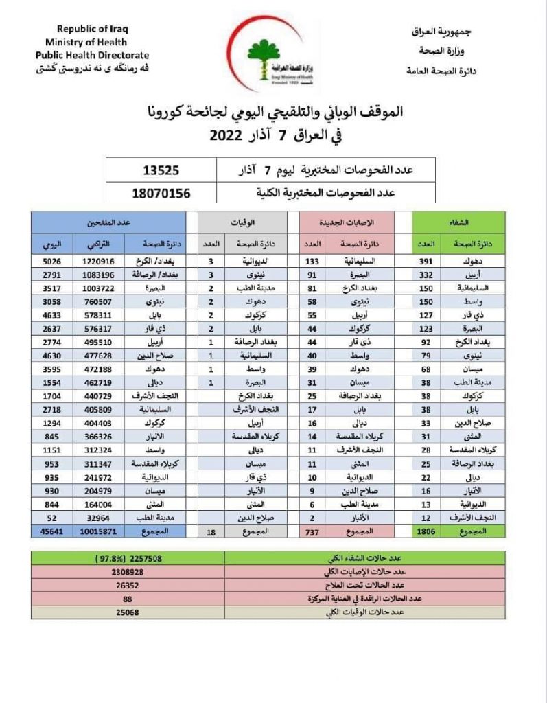 الصحة تسجل ارتفاعا في الوفيات بجائحة كورونا