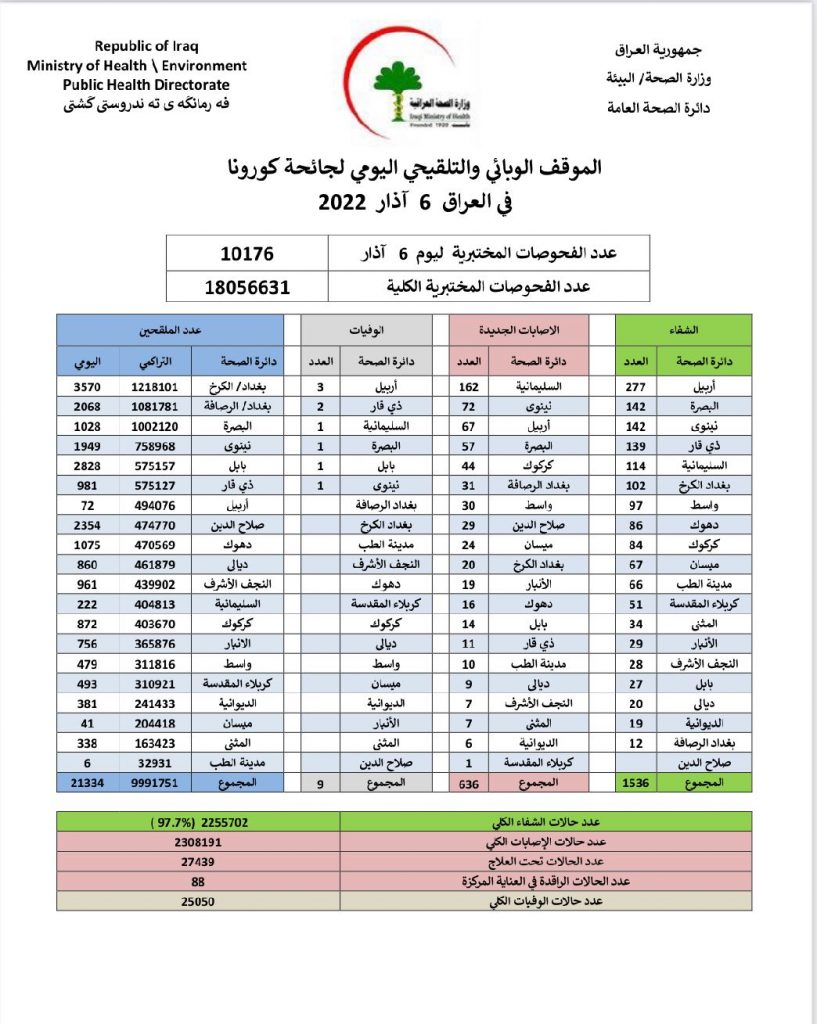 الصحة تسجل 636 اصابة و9 وفيات بجائحة كورونا