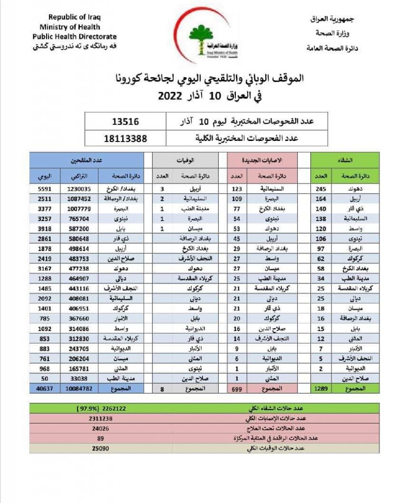 الصحة تعلن عن الموقف الوبائي لكورونا في البلاد