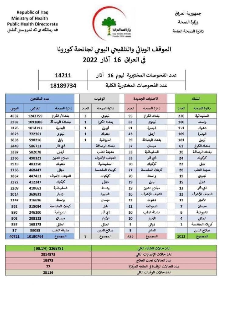 انحسار الموجة الرابعة يلقي بظلاله على الموقف الوبائي لجائحة كورونا