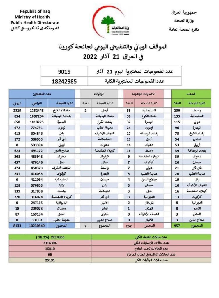 حالتي وفاة و262 إصابة في الموقف اليوم لجائحة كورونا في العراق