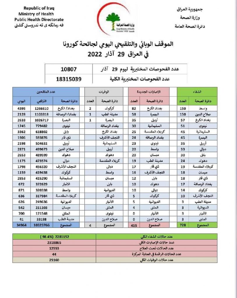 الصحة تعلن الموقف الوبائي اليومي لكورونا في البلاد