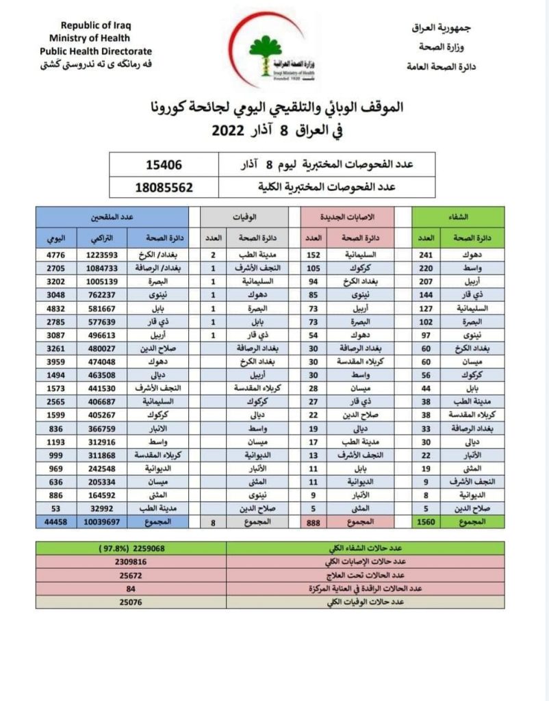 الصحة تسجل 888 اصابة و8 وفيات في الموقف اليومي لكورونا