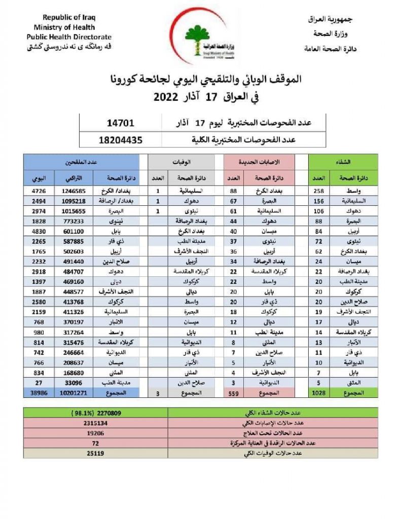 تراجع الوفيات والاصابات بكورونا في الموقف اليومي لجائحة كورونا