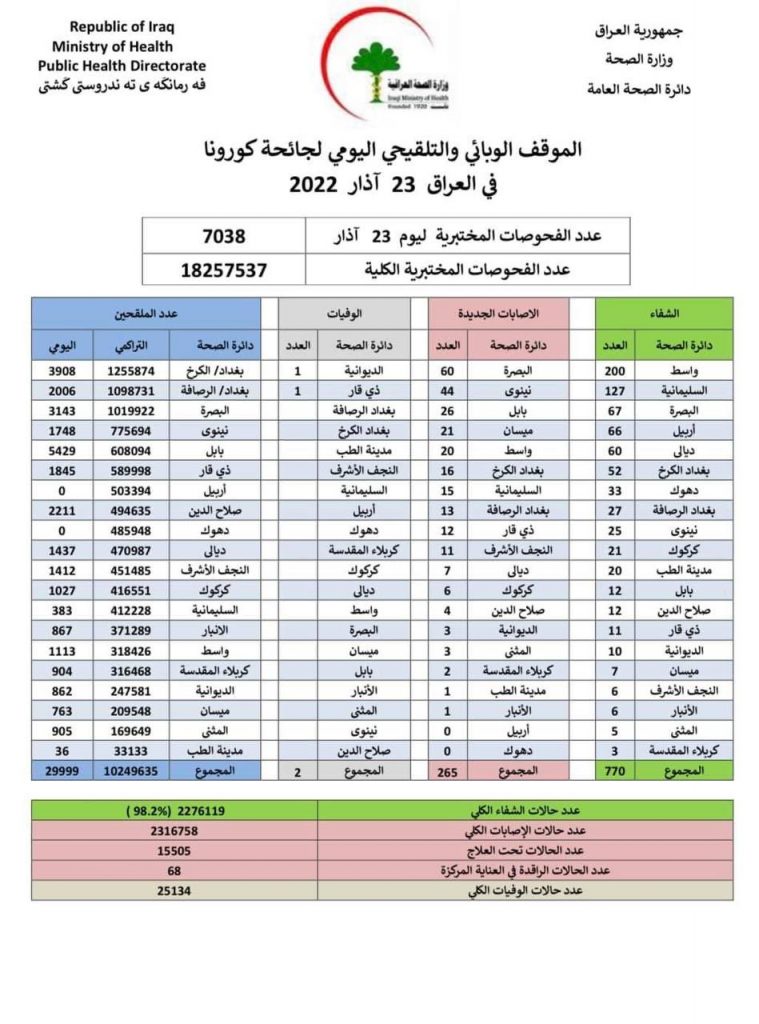 بـ265 اصابة وحالتي وفاة؛ الصحة تعلن موقفها اليومي لجائحة كورونا