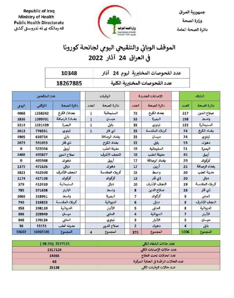 الصحة تعلن الموقف الوبائي اليومي لكورونا في البلاد