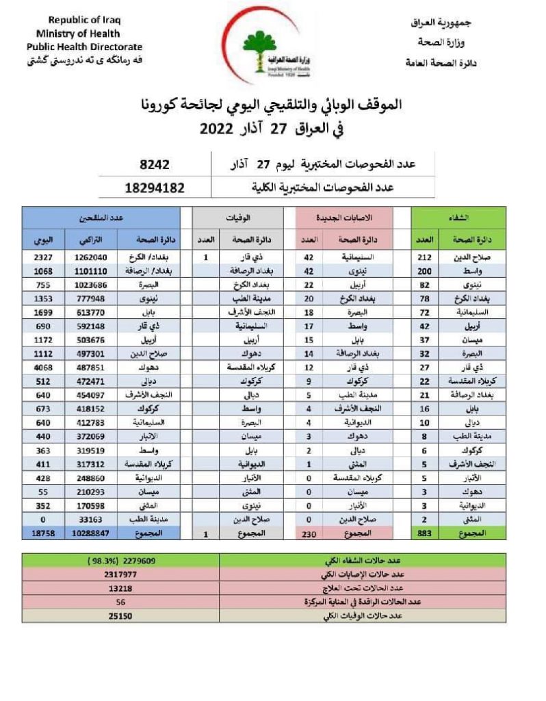 الصحة تسجل 230 اصابة بكورونا وحالة وفاة واحدة