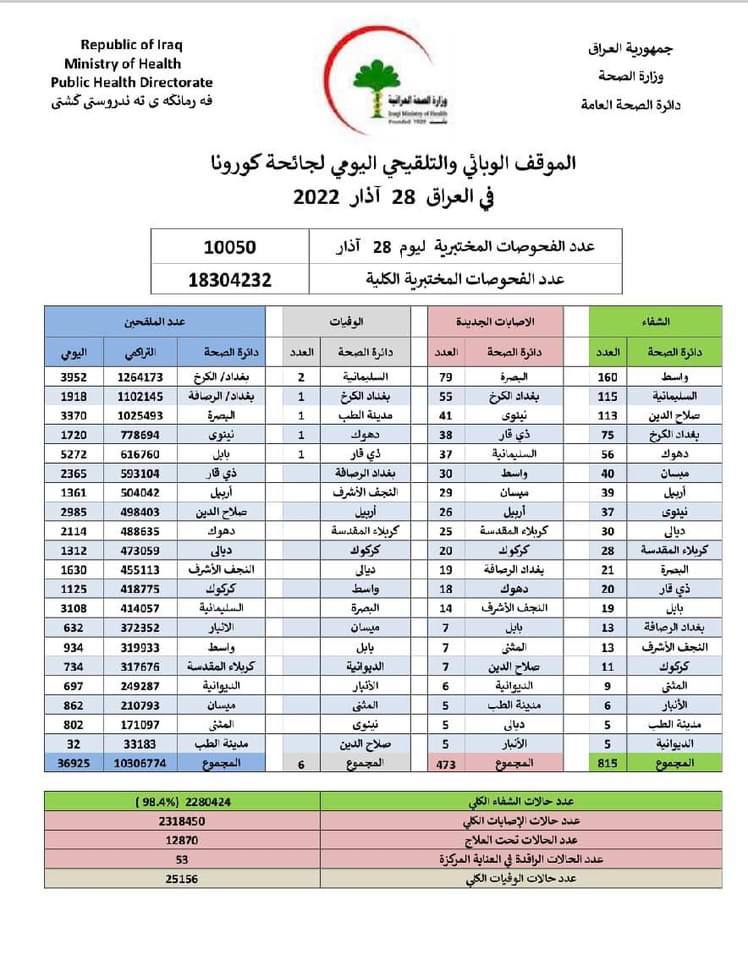 الصحة تسجل 473 اصابة و6 وفيات في الموقف اليومي لكورونا