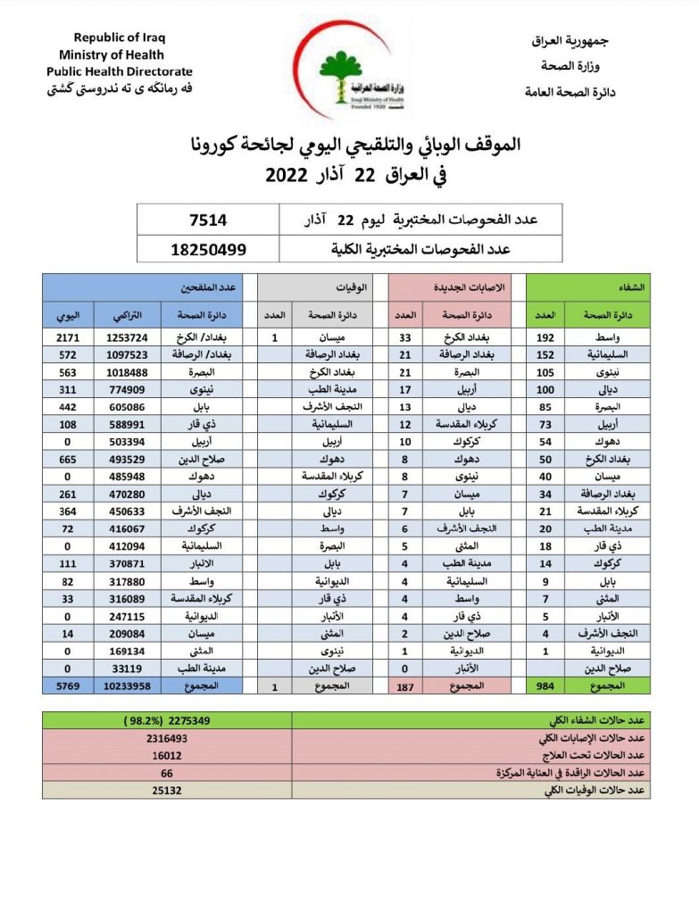 تدني كبير باصابات كورونا في العراق وحالة وفاة واحدة