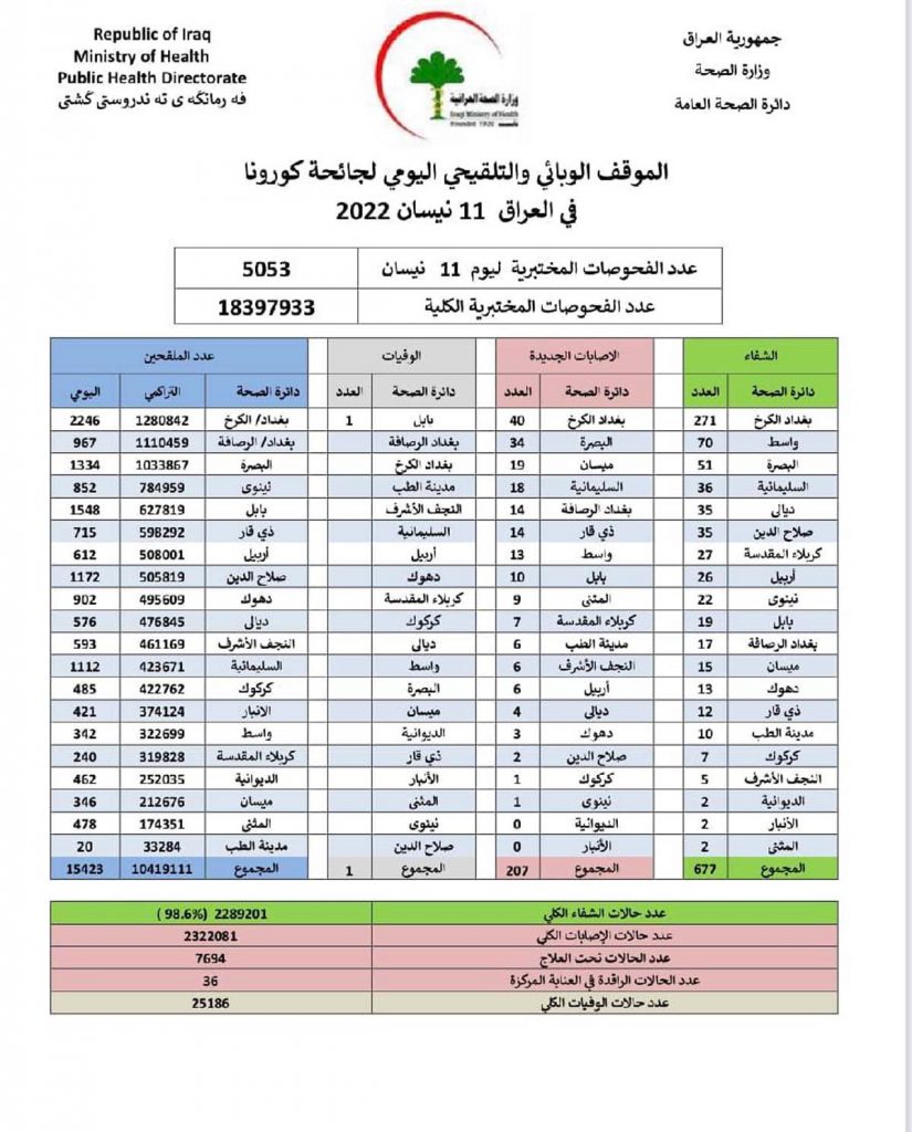 الصحة تسجل 207 اصابات وحالة وفاة واحدة بكورونا