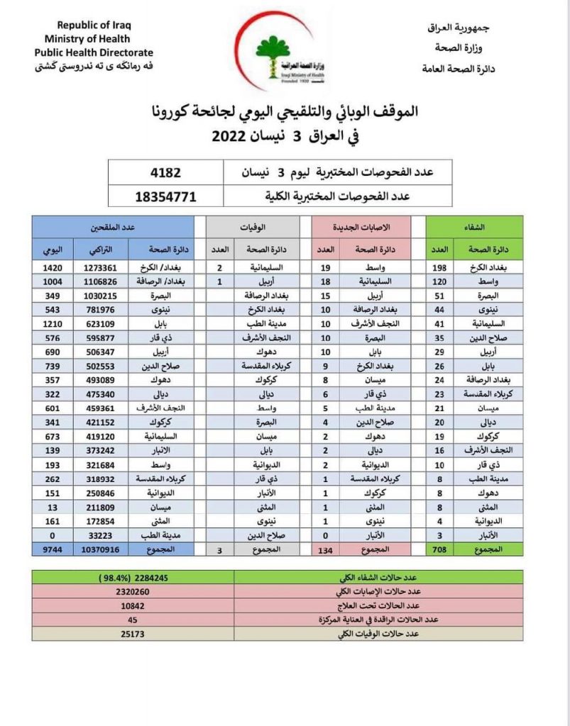 تسجيل 3 وفيات و134 اصابة بكورونا في الموقف الوبائي للجائحة