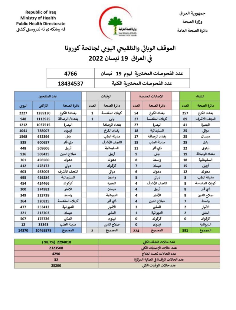 الصحة تسجل 224 اصابة وحالتي وفاة في الموقف اليومي لكورونا