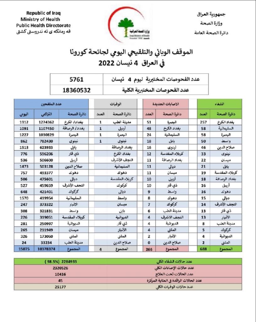 الصحة تسجل 266 اصابة بكورونا و4 حالات وفاة