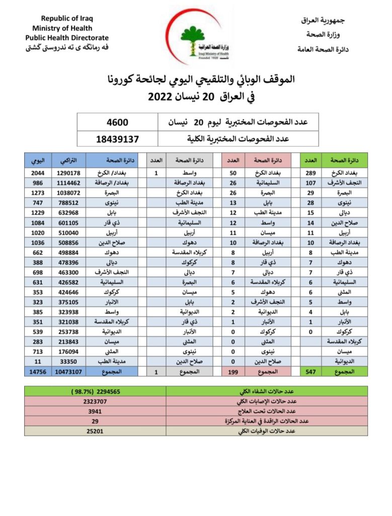 الصحة تعلن عن الموقف الوبائي لكورونا في البلاد