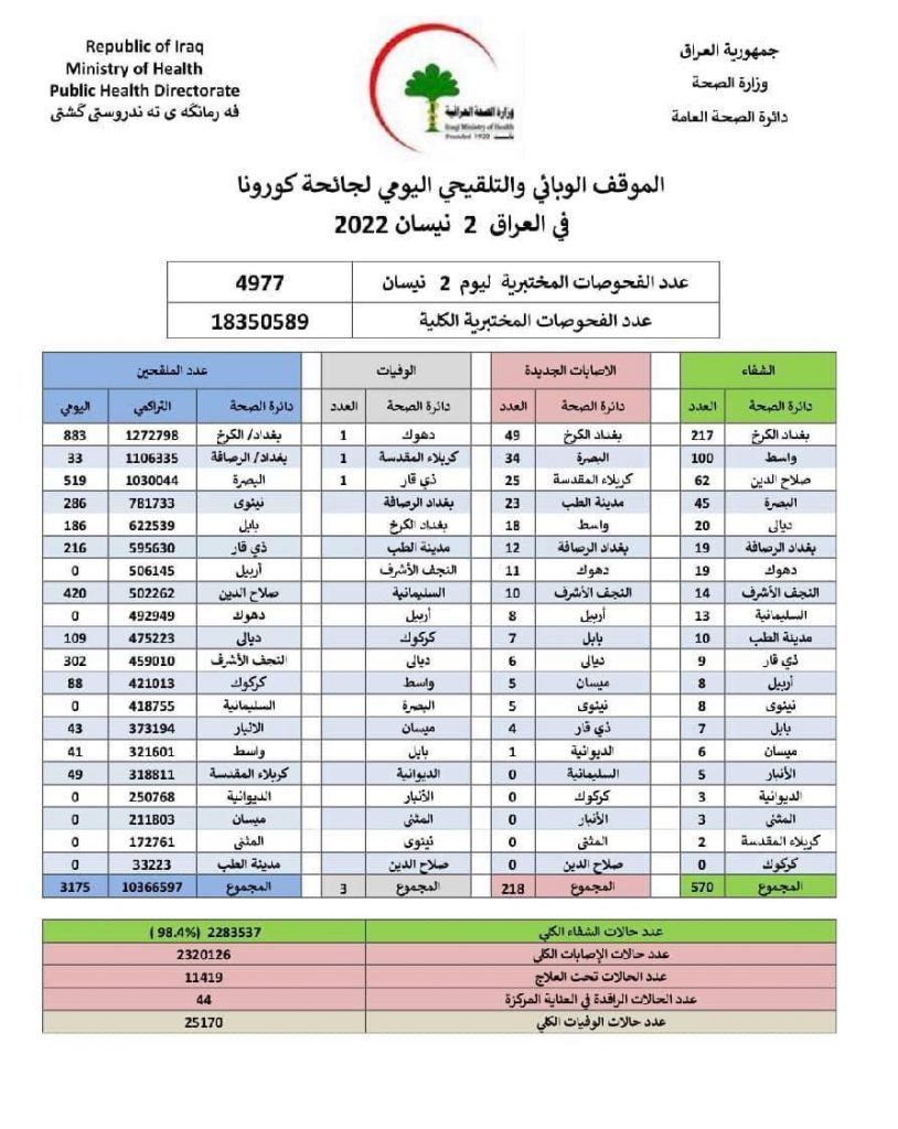 الصحة تسجل 218 اصابة و3 وفيات في الموقف اليومي لكورونا