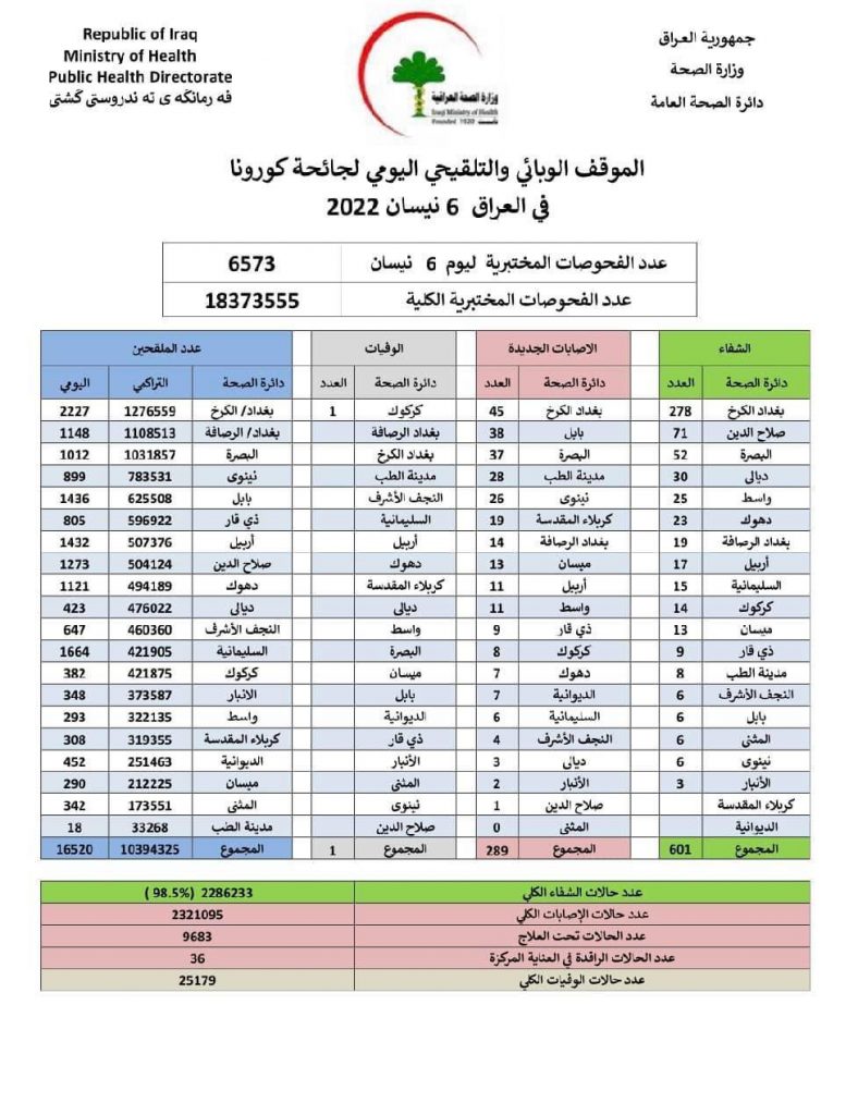 الصحة تسجل 289 اصابة وحالة وفاة واحدة بكورونا