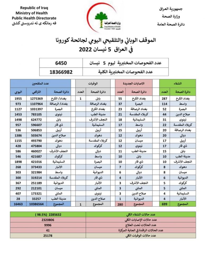 الصحة تعلن الموقف الوبائي اليومي لجائحة كورونا