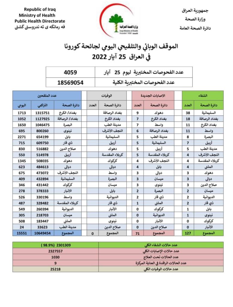 الموقف اليومي لكورونا بدون وفيات وتسجيل 71 اصابة