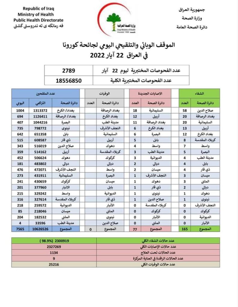 الصحة تعلن الموقف اليومي لجائحة كورونا في البلاد