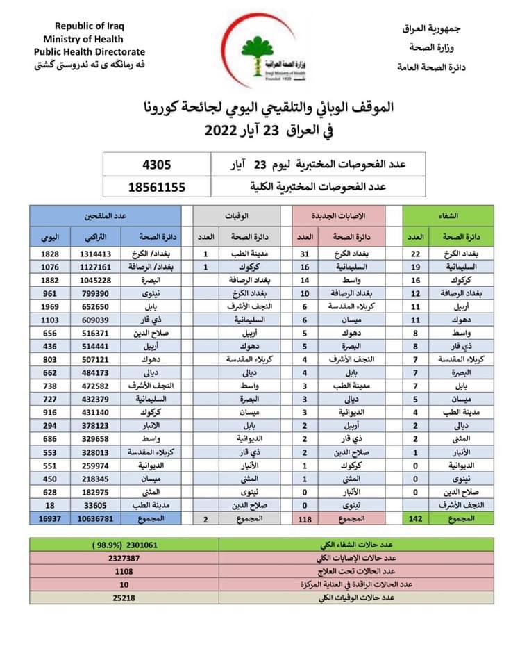 الصحة تعلن الموقف الوبائي اليومي لكورونا