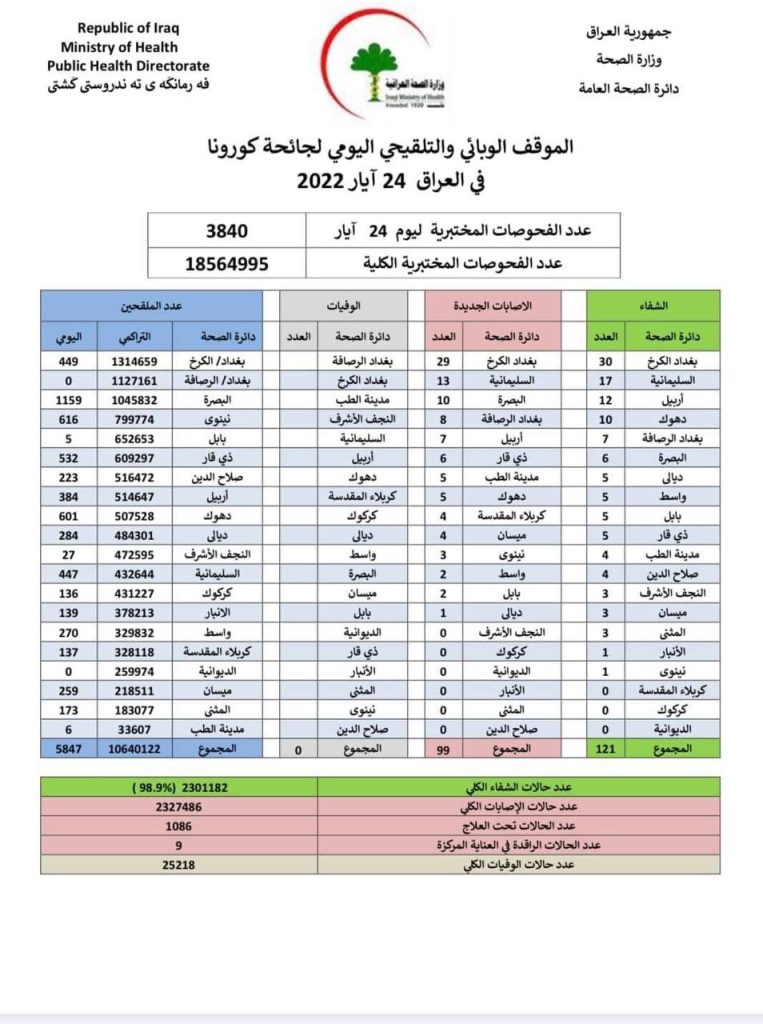 الموقف اليومي لكورونا بدون وفيات وتسجيل 99 اصابة