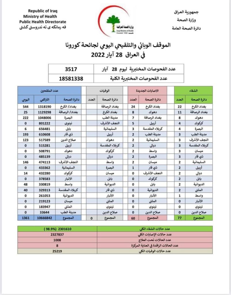 اصابات كورونا تتناقص في العراق ولا وفيات في الموقف الوبائي