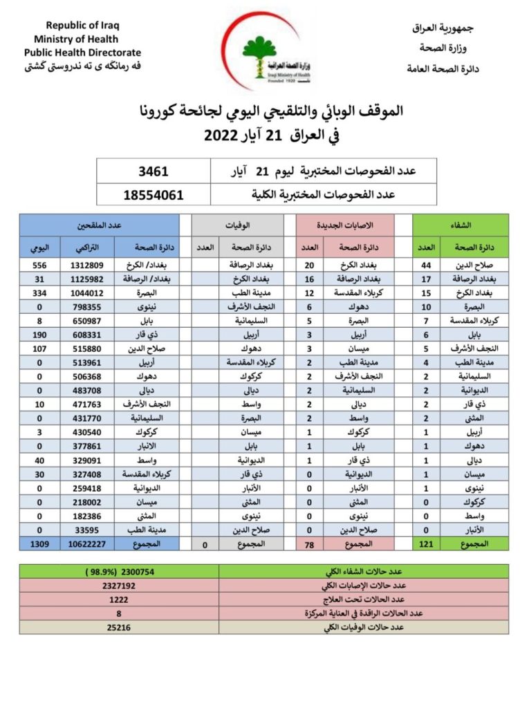 الصحة تسجل 78 اصابة بكورونا ولا وفيات في الموقف الوبائي