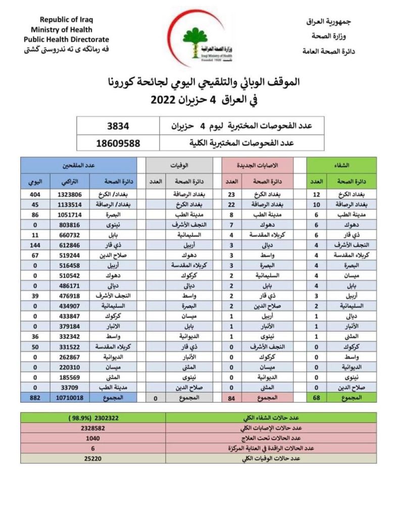 الصحة تسجل انخفاضا باصابات كورونا والموقف الوبائي يخلو من الوفيات