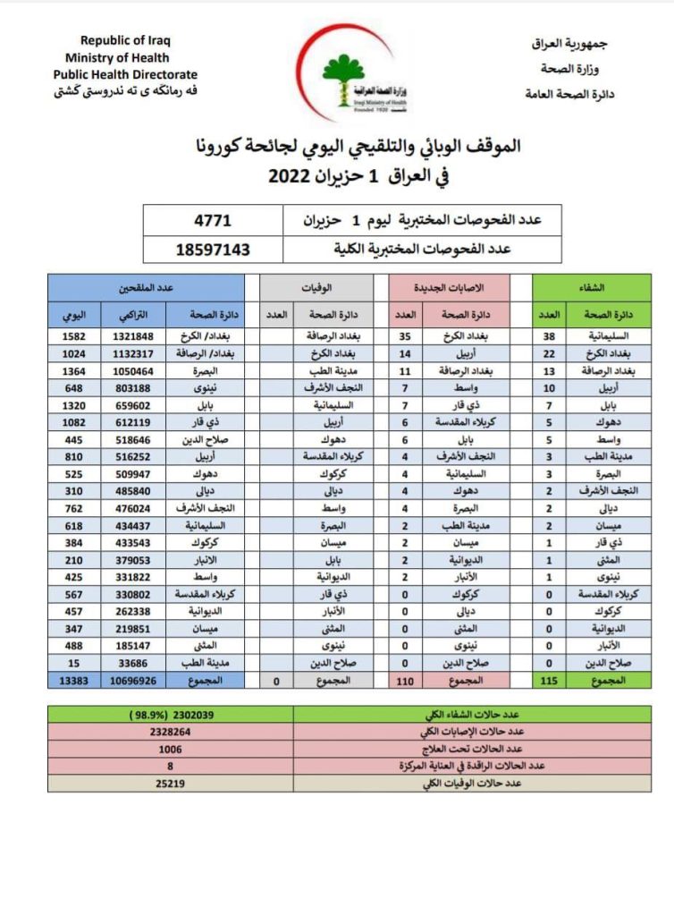 الصحة تسجل 110 اصابات بكورونا ولا وفيات